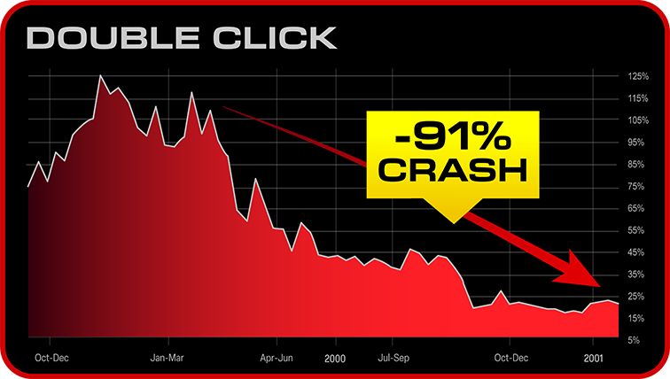 Double Click crashed 91%